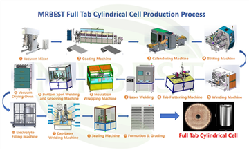 Pełna linia pilotażowa komórek Tab Cylindryczna